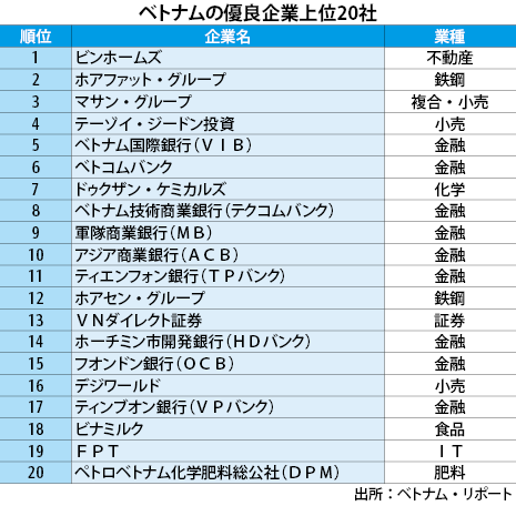 優良企業ランキング ビンホームズが首位 Nna Asia ベトナム マクロ 統計 その他経済