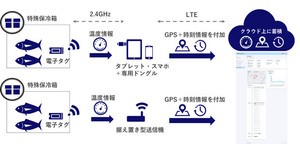 日本からタイへの鮮魚コールドチェーン実証実験の構成図