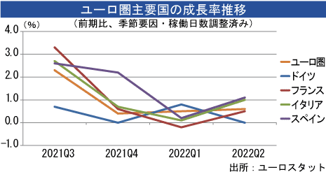 ユーロ圏gdp 0 6 拡大 ドイツは伸び減速 第2四半期 Nna Europe Eu マクロ 統計 その他経済 ユーロ圏gdp 0 6 拡大 ドイツは伸び減速 第2四半期 Nna Europe Eu マクロ 統計 その他経済
