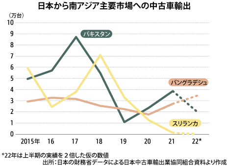 日本製の中古車輸出に影 南アジア各国が規制強化 Nna Asia インド 自動車 二輪車