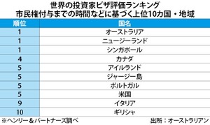 豪とｎｚ 世界の投資ビザ制度評価で１位に Nna Asia オーストラリア 社会 事件
