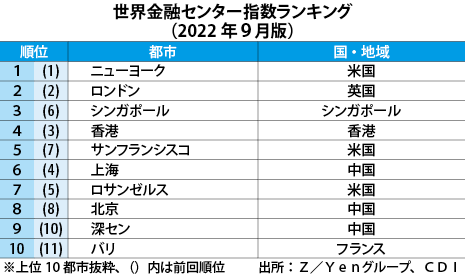 金融センターランク、アジア首位に浮上 - NNA ASIA 金融センターランク、アジア首位に浮上 - NNA ASIA
