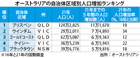豪の自治体別人口増加数 １位はブリスベン Nna Asia オーストラリア 経済