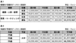 最新データでみる 韓国日系企業 給与動向 第2回 職種別 役職別給与と年齢別給与 Nna Asia 韓国 マクロ 統計 その他経済