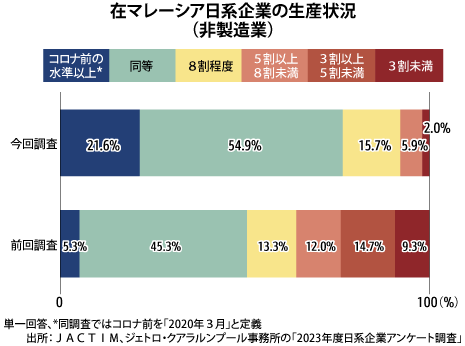 日系企業における現地スタッフの給料と待遇に関する調査（マレーシア編）2019 DSXZQO5699658002122024000000-3