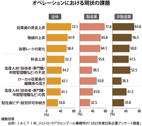 日系企業、コスト上昇が重しに - NNA ASIA・マレーシア・経済