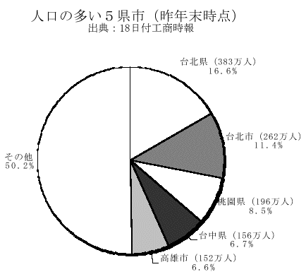 台北県への流入人口が最多 台北市から流出進む Nna Asia 台湾 社会 事件 台北県への流入人口が最多 台北市から流出進む Nna Asia 台湾 社会 事件