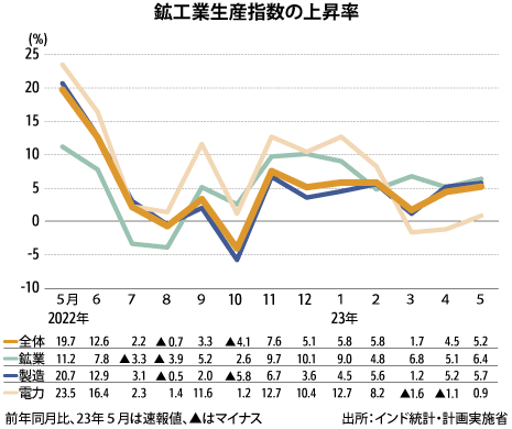 5月の鉱工業生産指数、前年比5.2％上昇 - NNA ASIA・インド・経済
